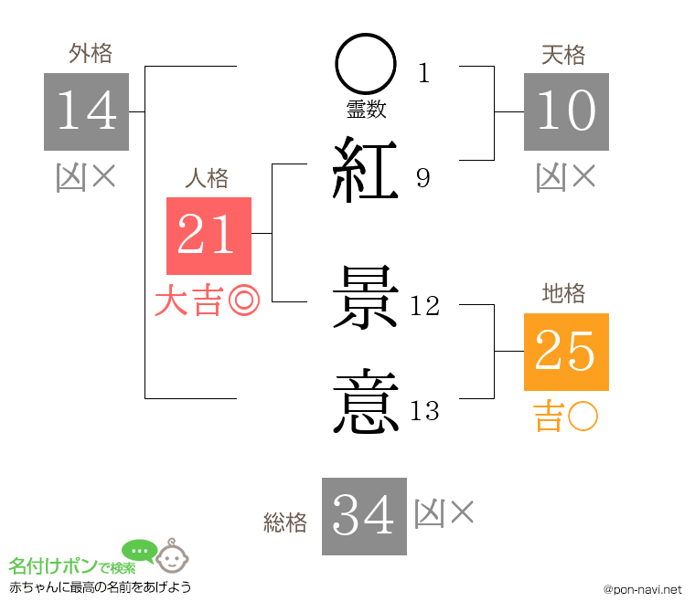 紅 景意さんの姓名判断結果
