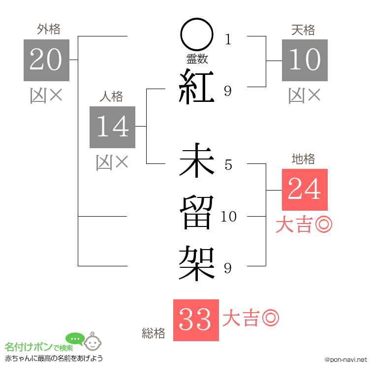紅 未留架さんの姓名判断結果