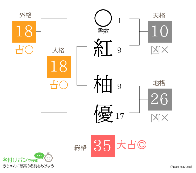 紅 柚優さんの姓名判断結果