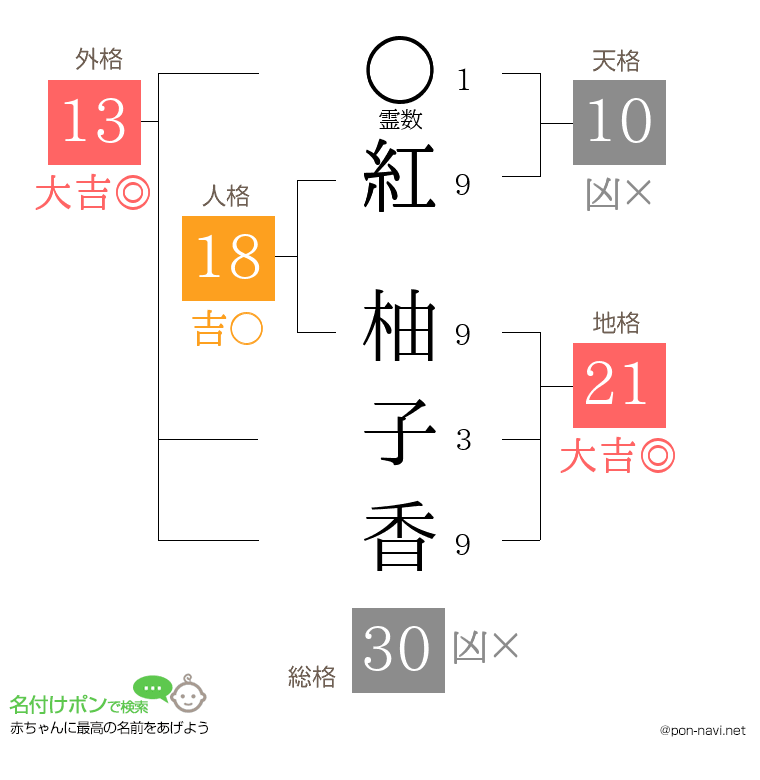 紅 柚子香さんの姓名判断結果