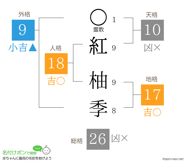 紅 柚季さんの姓名判断結果