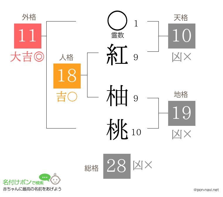 紅 柚桃さんの姓名判断結果
