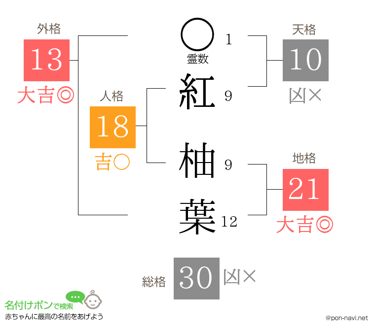 紅 柚葉さんの姓名判断結果