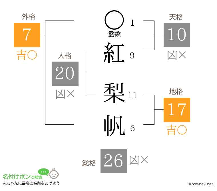 紅 梨帆さんの姓名判断結果