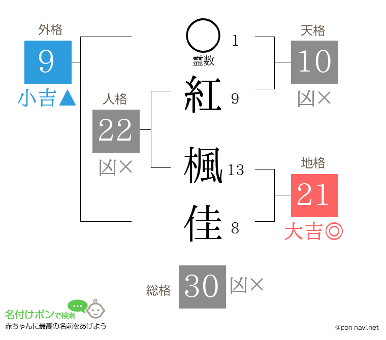 紅 楓佳さんの姓名判断結果