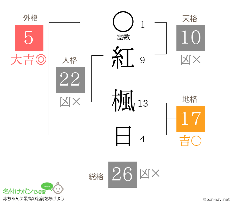 紅 楓日さんの姓名判断結果