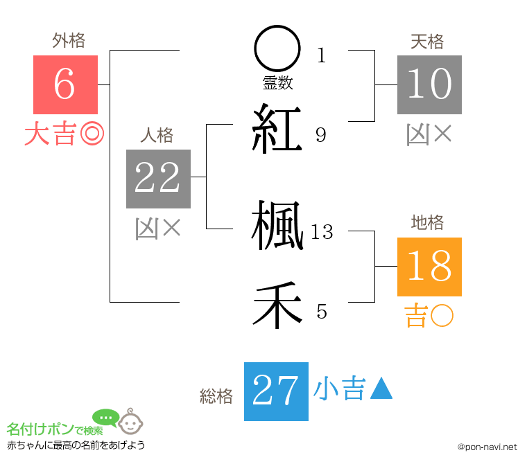 紅 楓禾さんの姓名判断結果