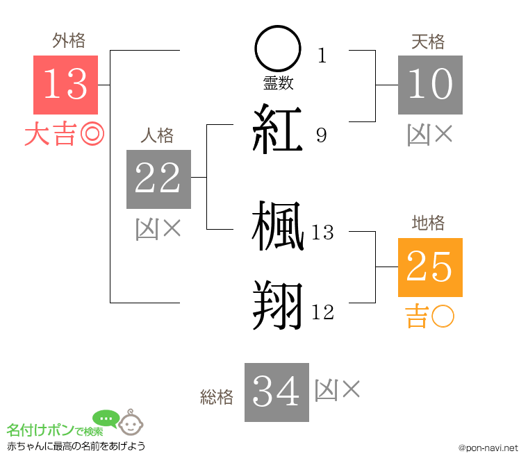 紅 楓翔さんの姓名判断結果