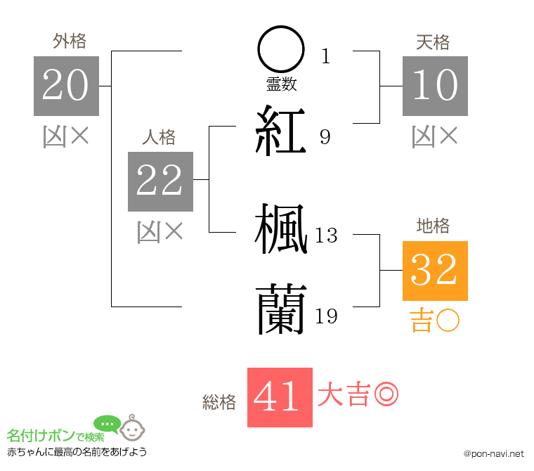 紅 楓蘭さんの姓名判断結果