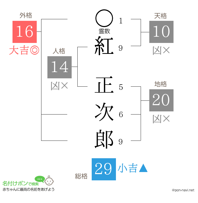 紅 正次郎さんの姓名判断結果