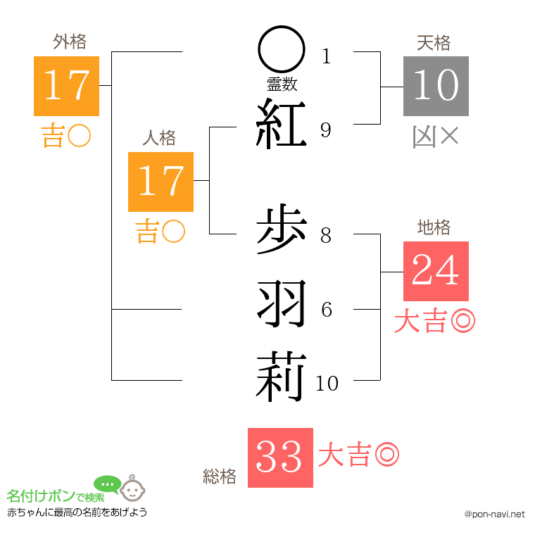 紅 歩羽莉さんの姓名判断結果