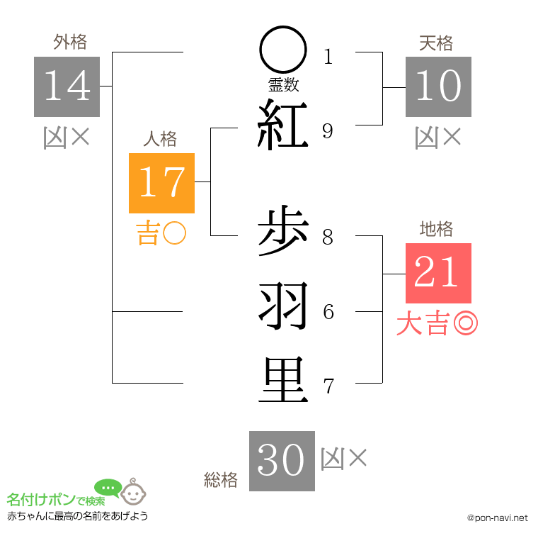 紅 歩羽里さんの姓名判断結果