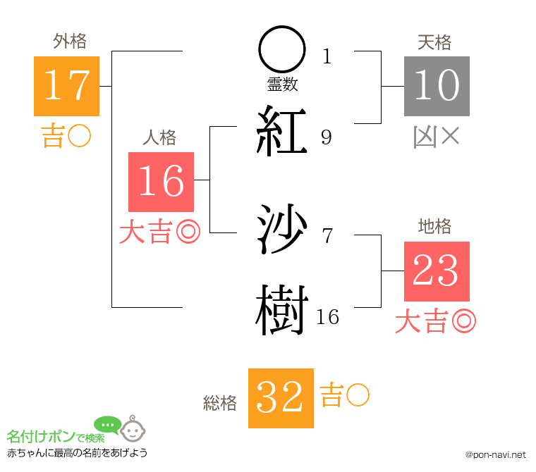 紅 沙樹さんの姓名判断結果