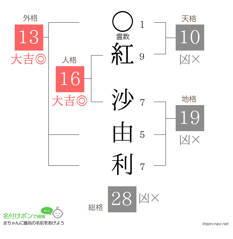 紅 沙由利さんの姓名判断結果