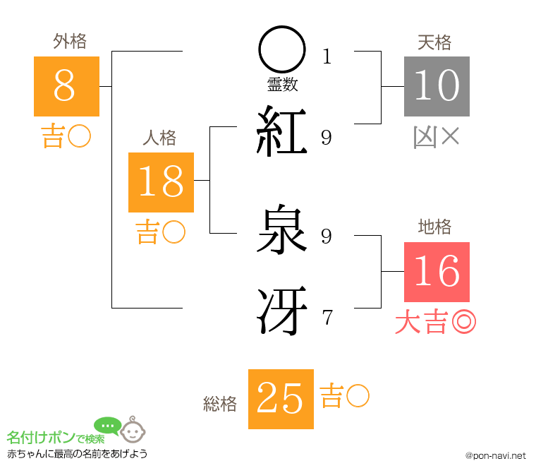 紅 泉冴さんの姓名判断結果