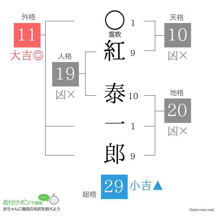 紅 泰一郎さんの姓名判断結果