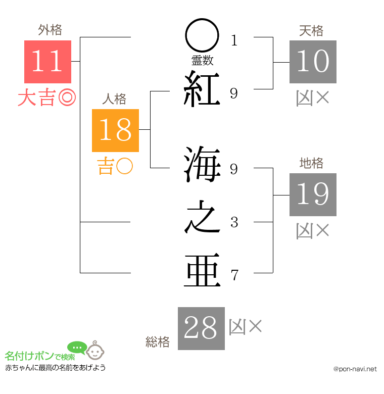 紅 海之亜さんの姓名判断結果