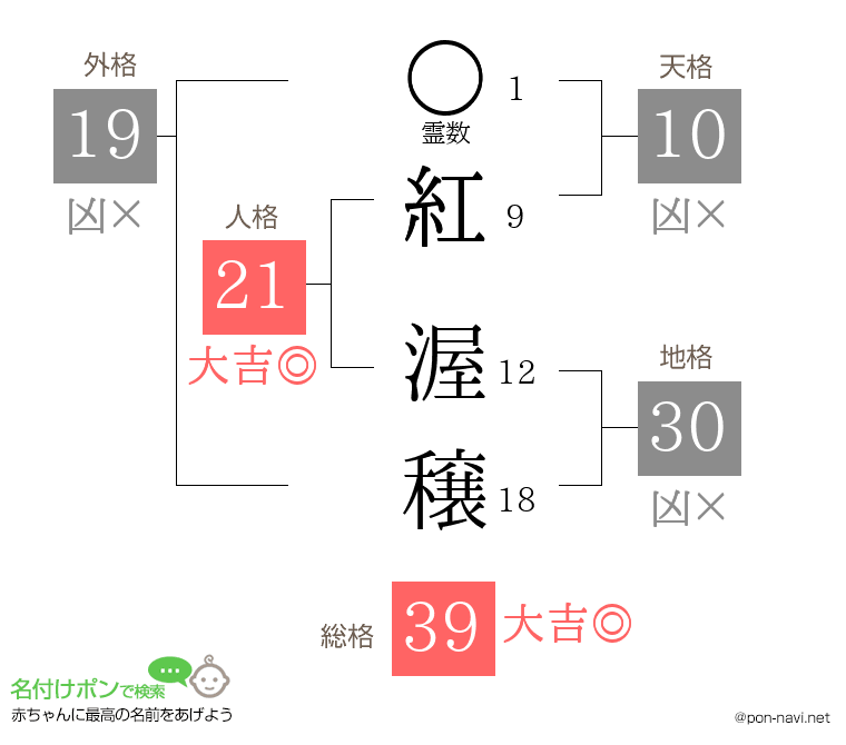 紅 渥穣さんの姓名判断結果