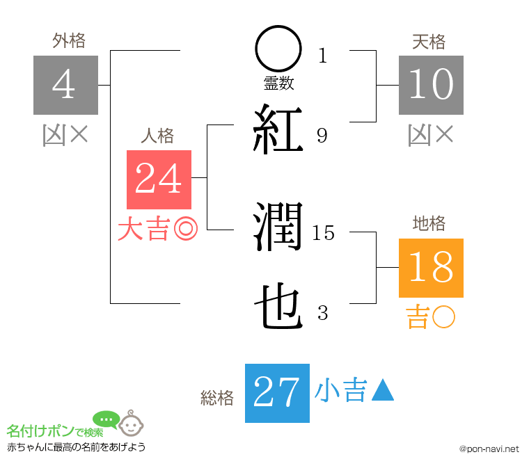 紅 潤也さんの姓名判断結果