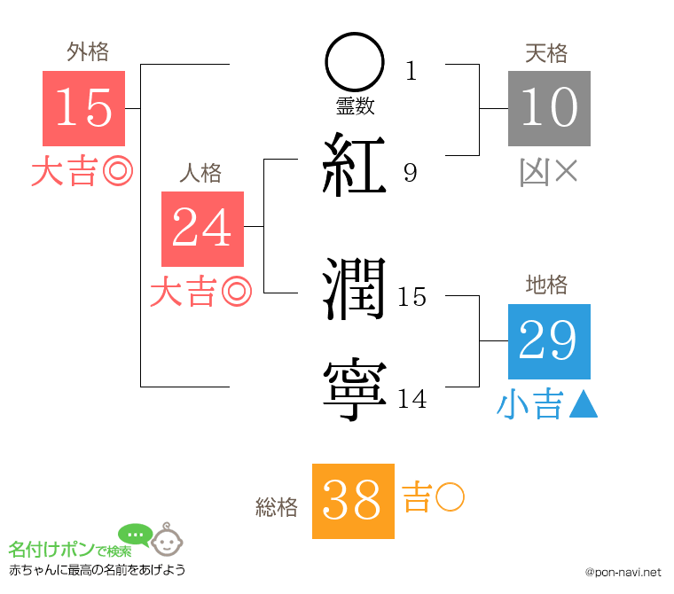 紅 潤寧さんの姓名判断結果