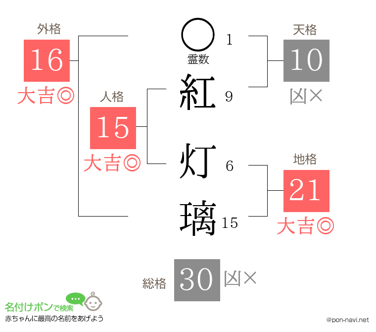 紅 灯璃さんの姓名判断結果