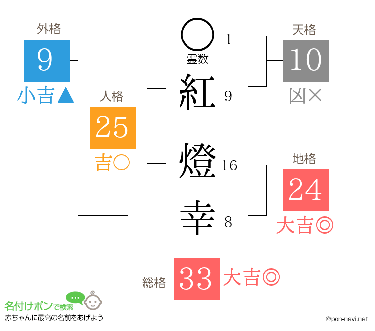 紅 燈幸さんの姓名判断結果
