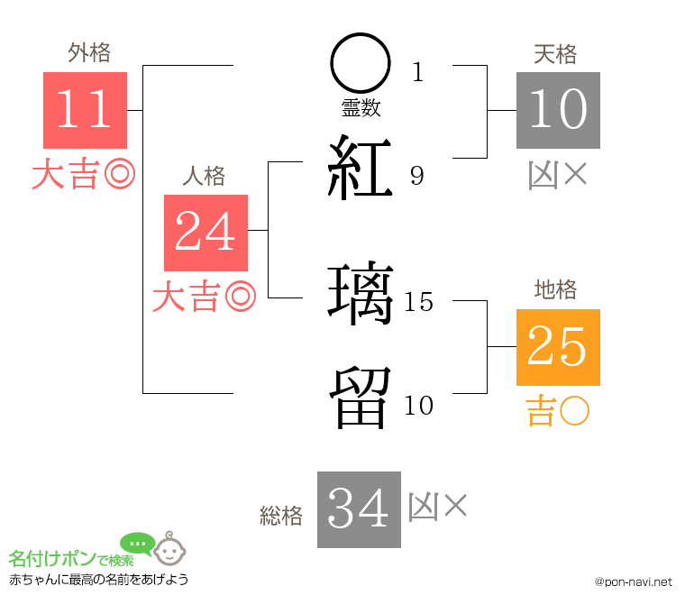 紅 璃留さんの姓名判断結果