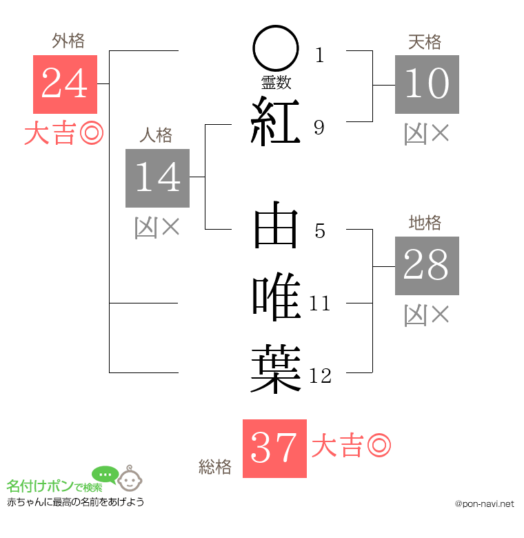 紅 由唯葉さんの姓名判断結果