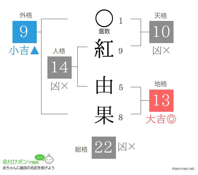 紅 由果さんの姓名判断結果