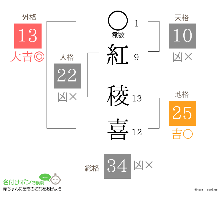 紅 稜喜さんの姓名判断結果