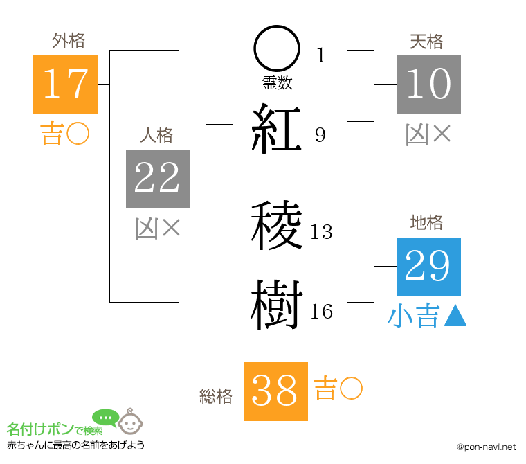 紅 稜樹さんの姓名判断結果