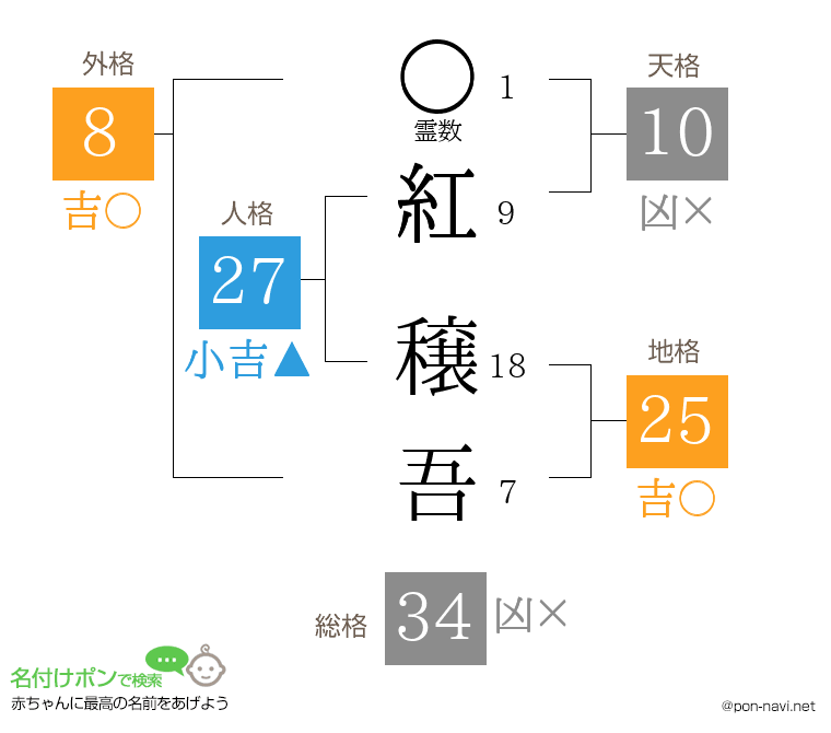 紅 穣吾さんの姓名判断結果