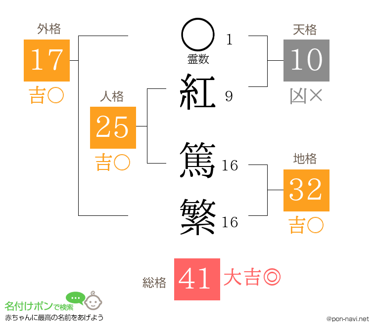 紅 篤繁さんの姓名判断結果