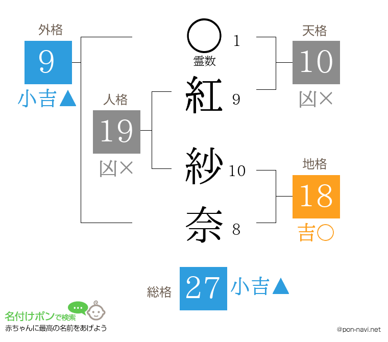 紅 紗奈さんの姓名判断結果