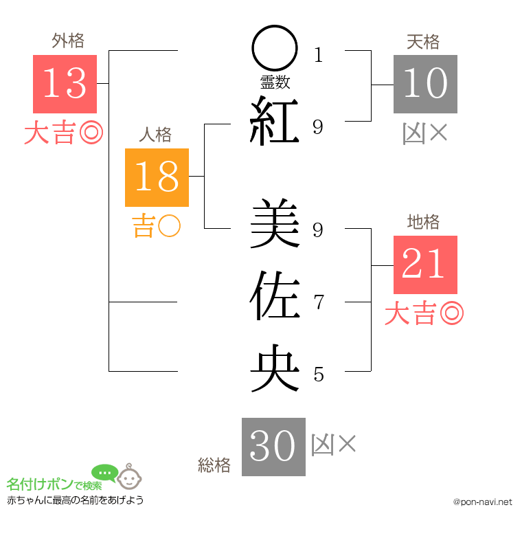 紅 美佐央さんの姓名判断結果