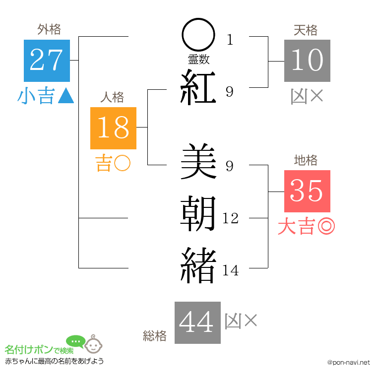 紅 美朝緒さんの姓名判断結果