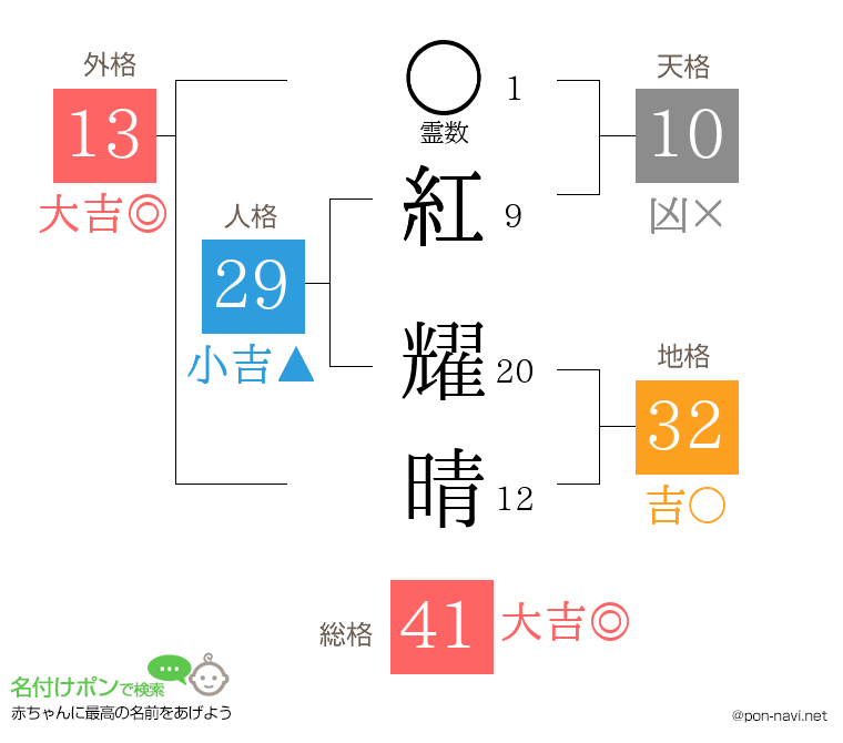 紅 耀晴さんの姓名判断結果