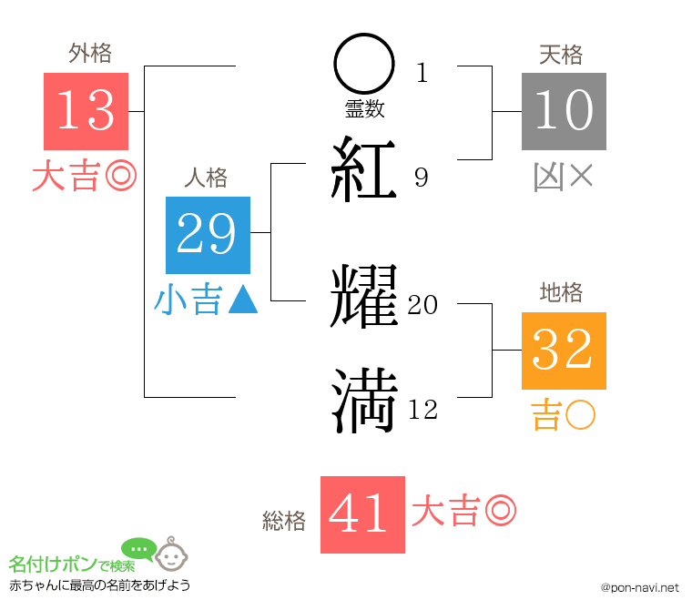 紅 耀満さんの姓名判断結果