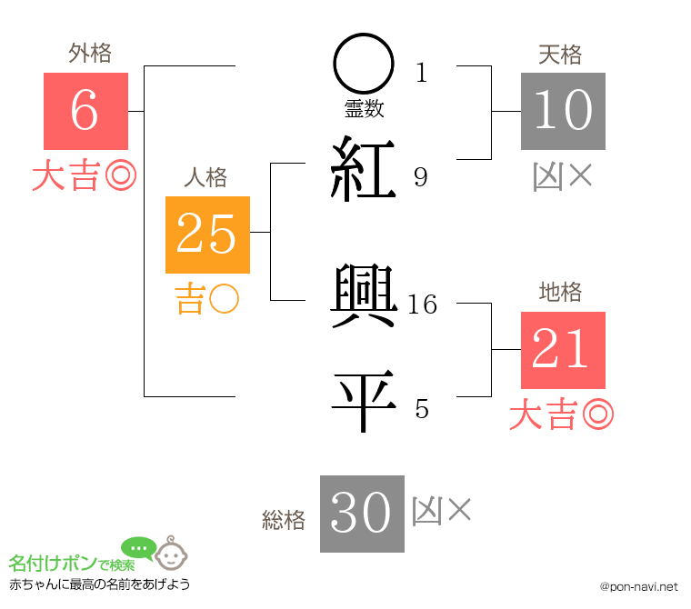 紅 興平さんの姓名判断結果