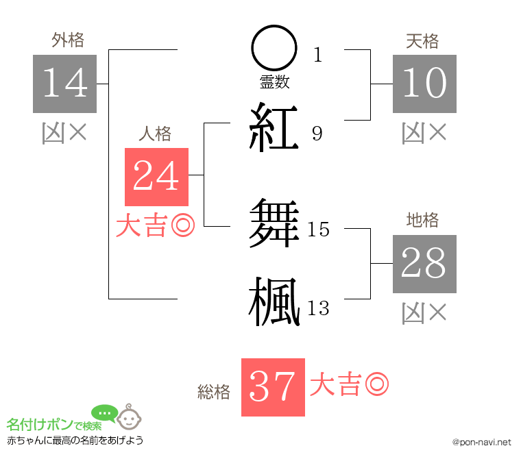 紅 舞楓さんの姓名判断結果
