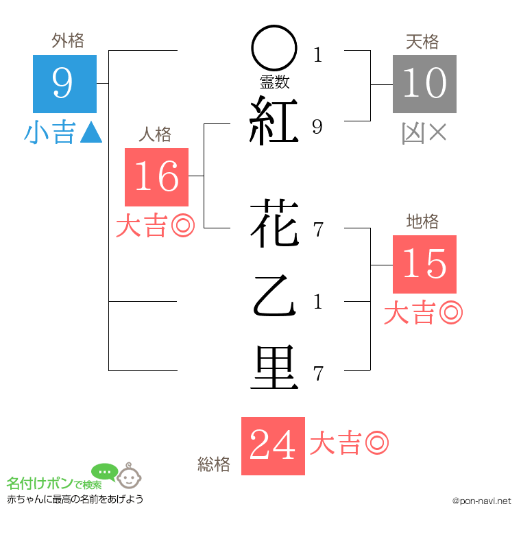紅 花乙里さんの姓名判断結果