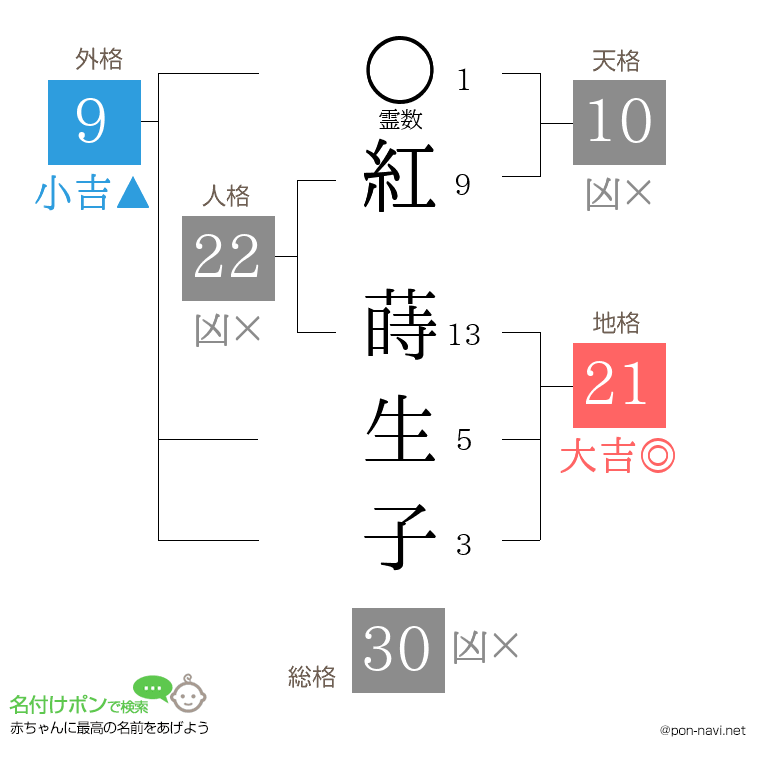 紅 蒔生子さんの姓名判断結果