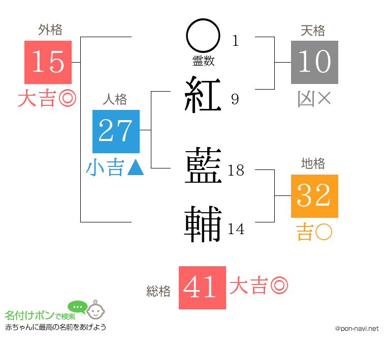 紅 藍輔さんの姓名判断結果