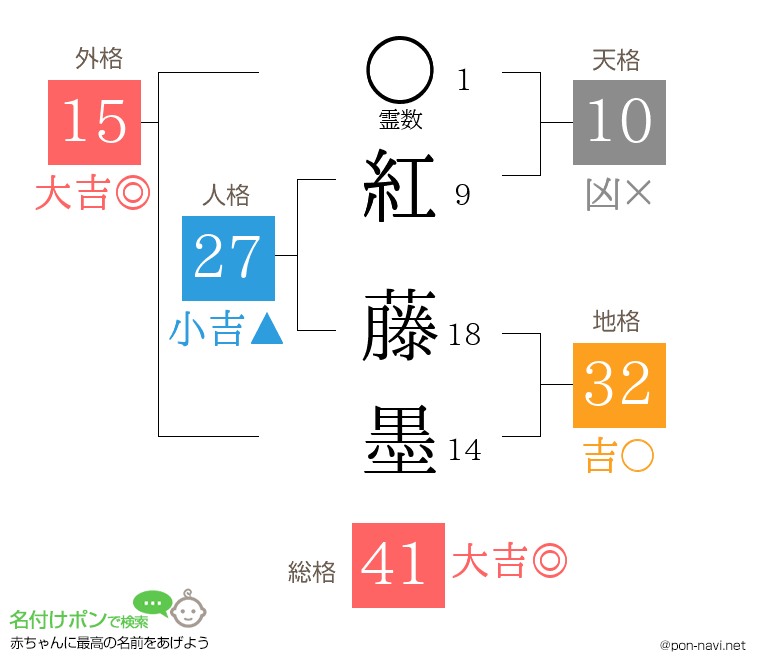 紅 藤墨さんの姓名判断結果
