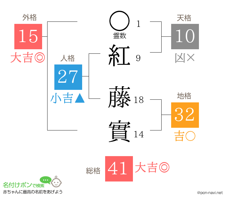 紅 藤實さんの姓名判断結果