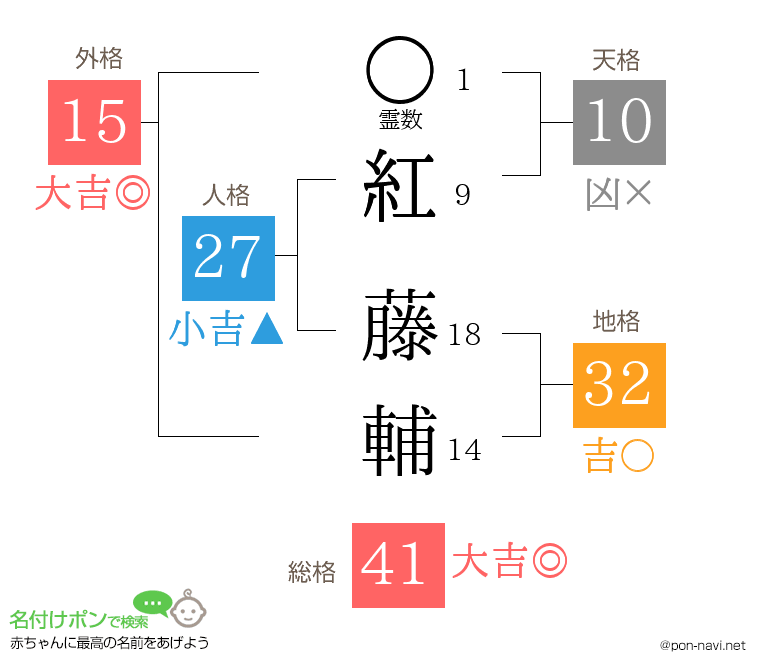 紅 藤輔さんの姓名判断結果