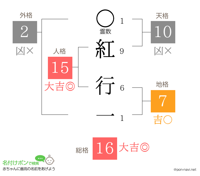 紅 行一さんの姓名判断結果