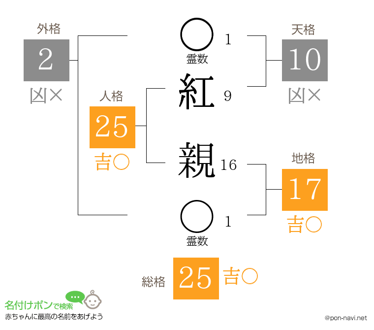 紅 親さんの姓名判断結果