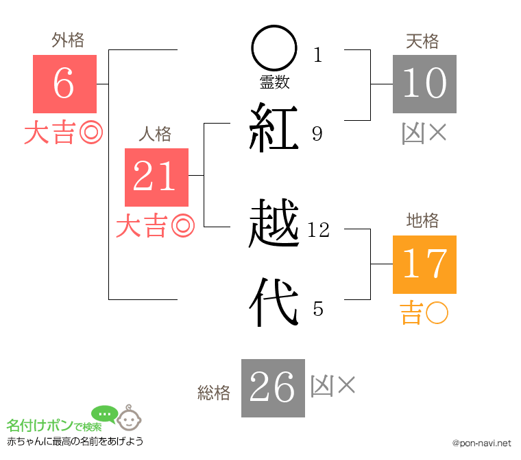 紅 越代さんの姓名判断結果