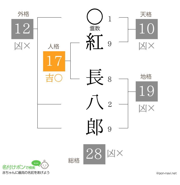紅 長八郎さんの姓名判断結果